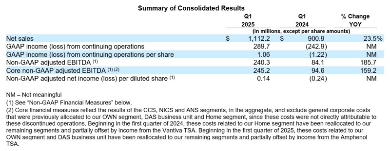 Summary of Consolidated Results